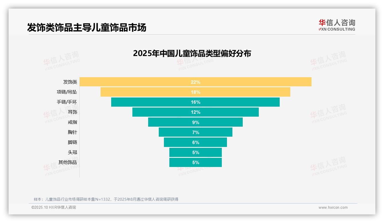 63%消费者愿意推荐儿童饰品——引自华信人咨询消费者调研报告-2025年10月-儿童饰品-38