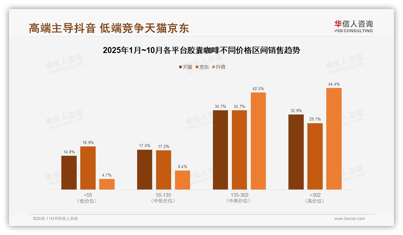 胶囊咖啡52%用户遇涨价仍购买，促销依赖度却高达47%-2026年1月-胶囊咖啡-38