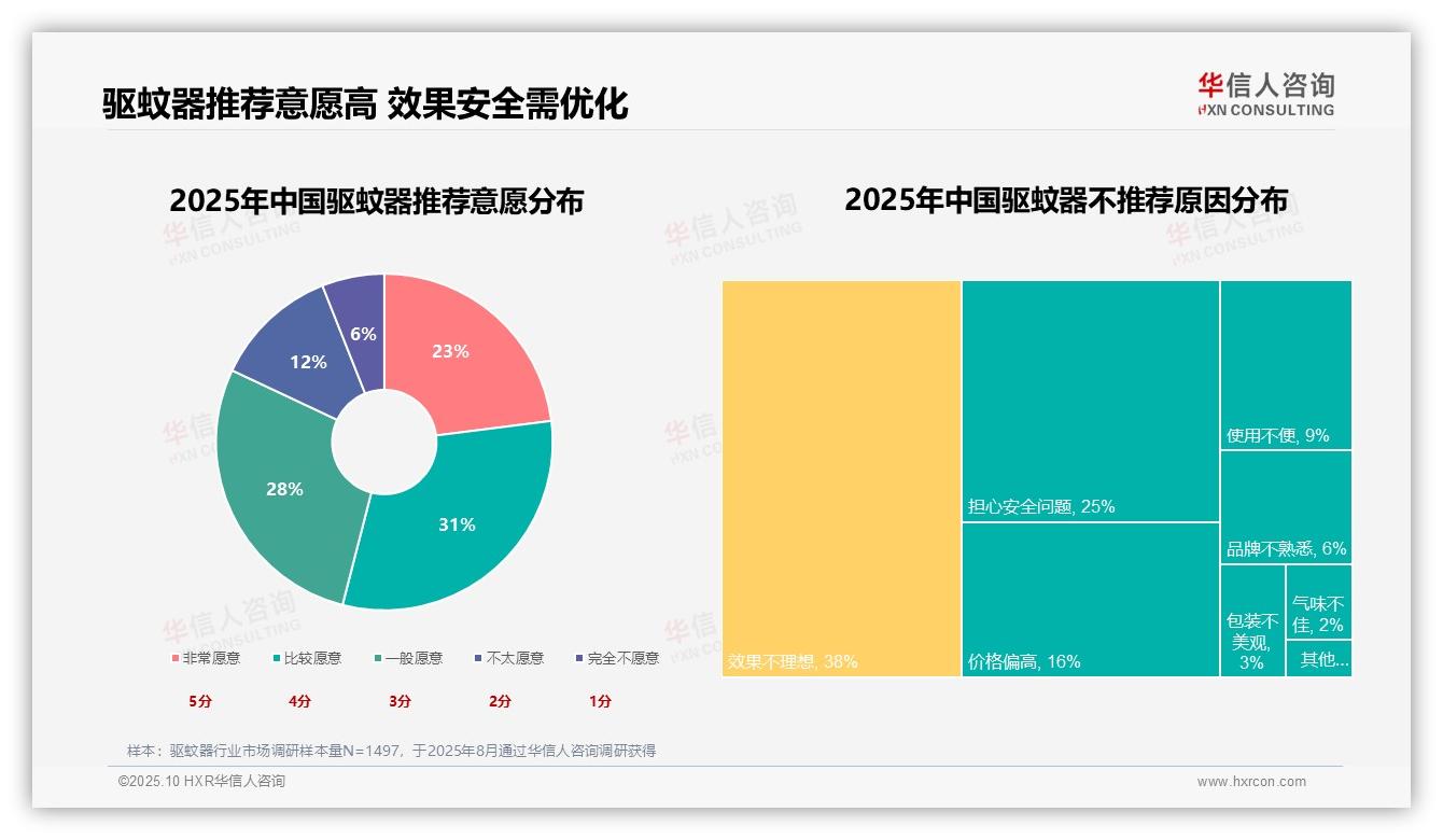 37%消费者首选驱蚊效果，华信人咨询报告完整数据已发布-2025年10月-驱蚊器-38