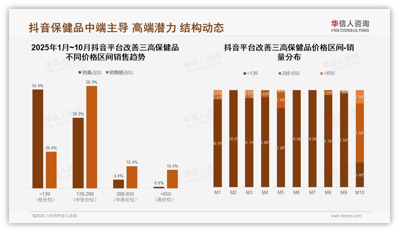 华信人咨询数据洞察：京东69.4%份额改善三高保健品线上销售，高端650元价带贡献34.3%销售额-2026年1月-改善三高保健品-38