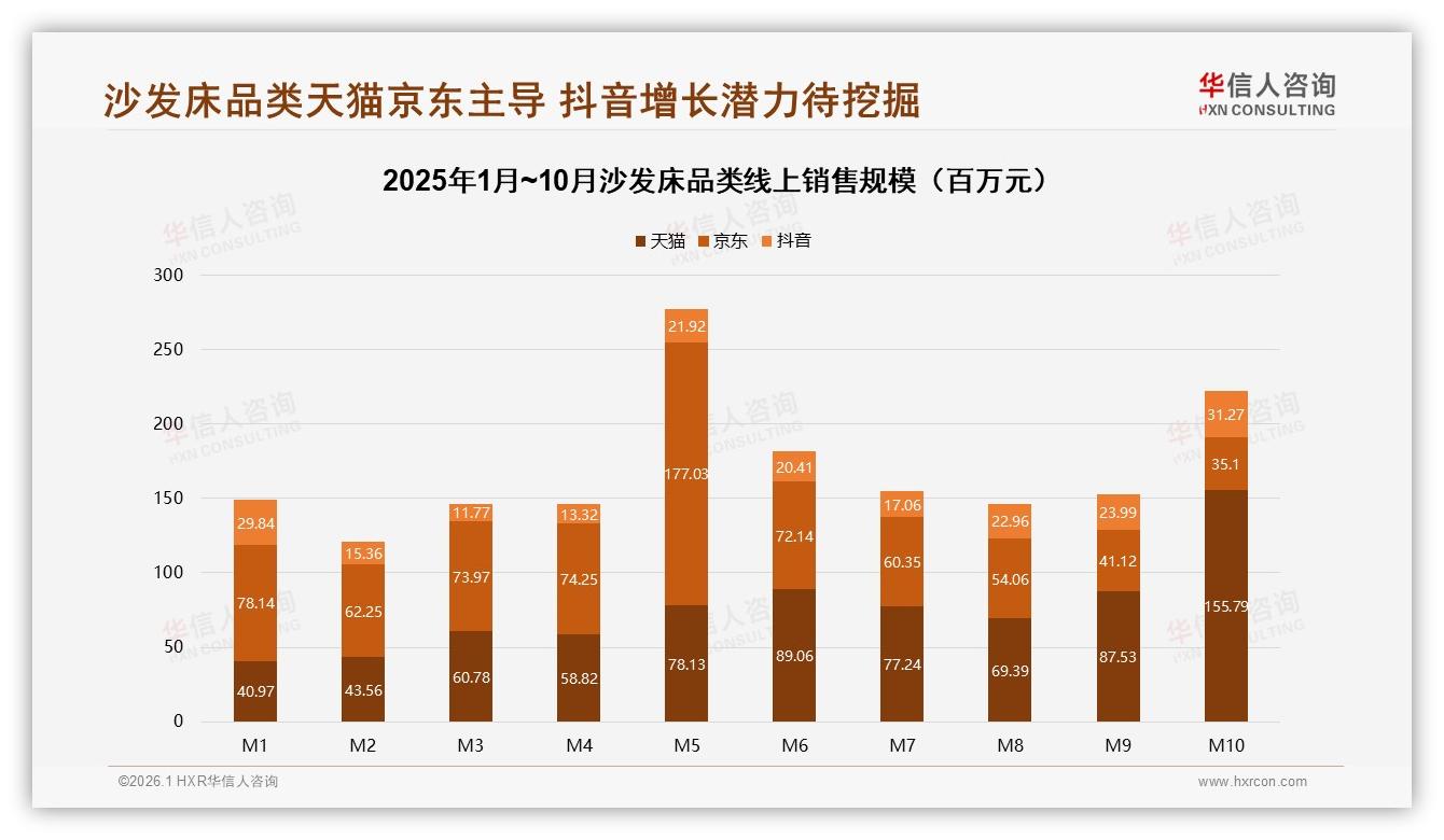 双人沙发床占47%份额，华信人咨询数据洞察：新房装修场景爆发-2026年1月-沙发床-38
