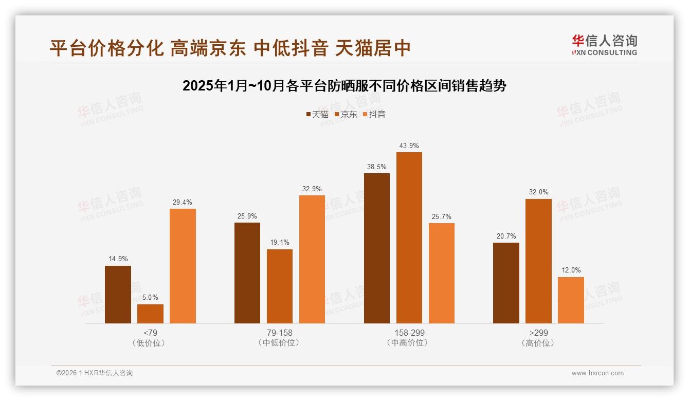 抖音防晒服62%销售占比一骑绝尘，华信人咨询建议品牌多平台平衡风险-2026年1月-防晒服-38