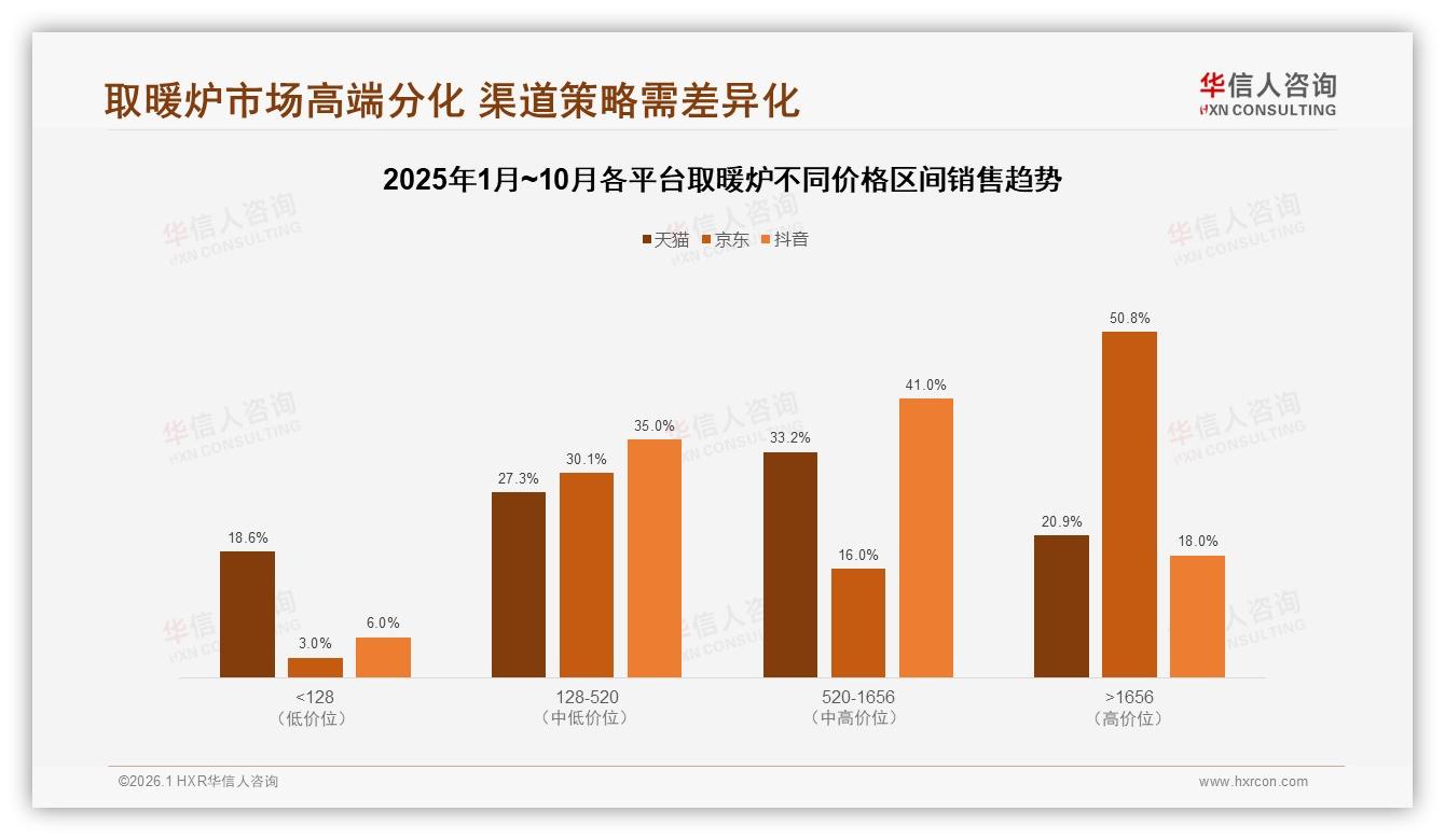 取暖炉27%安全优先型需求，华信人咨询权威发布：效果未达预期成32%差评主因-2026年1月-取暖炉-38