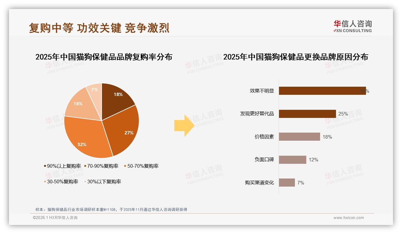 华信人咨询市场扫描：国产猫狗保健品58%份额反超进口，功效安全型用户占63%-2026年1月-猫狗保健品-38