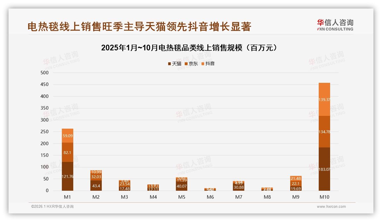 华信人咨询趋势雷达：68%消费者每年冬季使用电热毯，季节性爆品如何拉长战线-2026年1月-电热毯-38