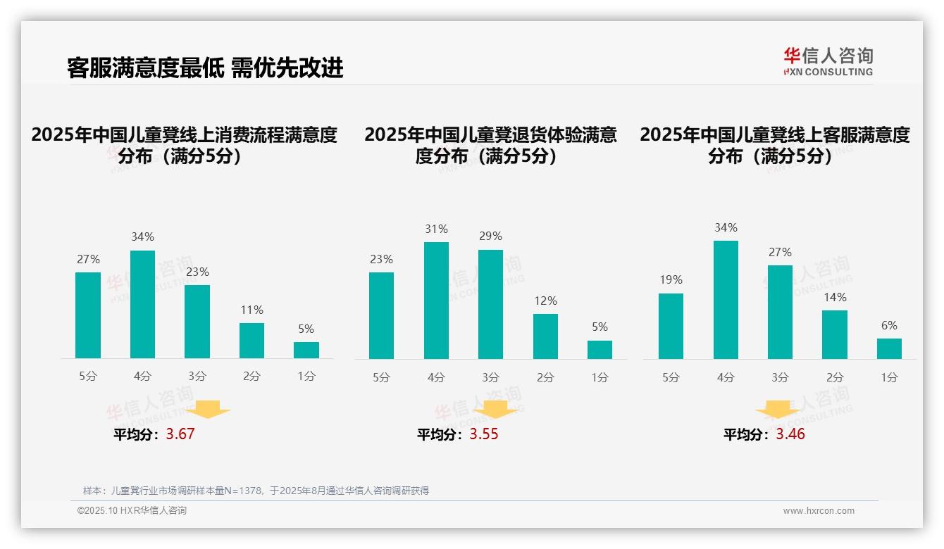 一文读懂客服满意度仅19%成最大痛点：华信人咨询报告精编-2025年10月-儿童凳-38
