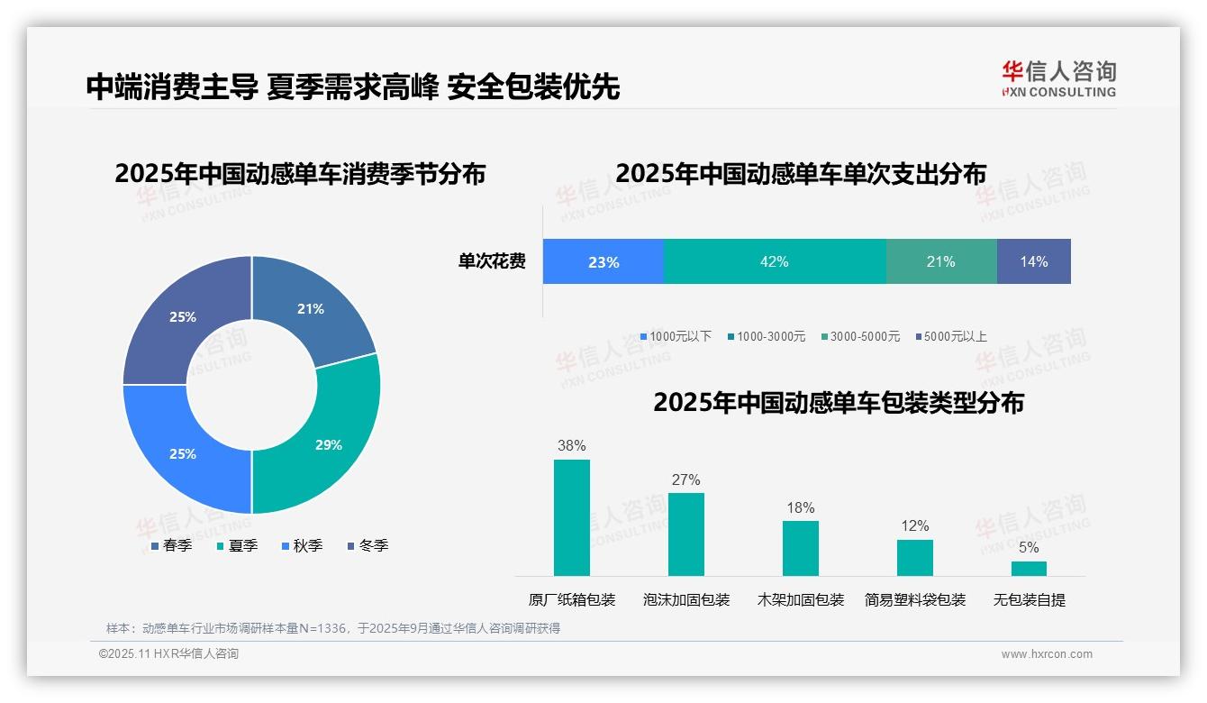 晚间消费高峰占比41%，华信人咨询年度报告精华-2025年11月-动感单车-38
