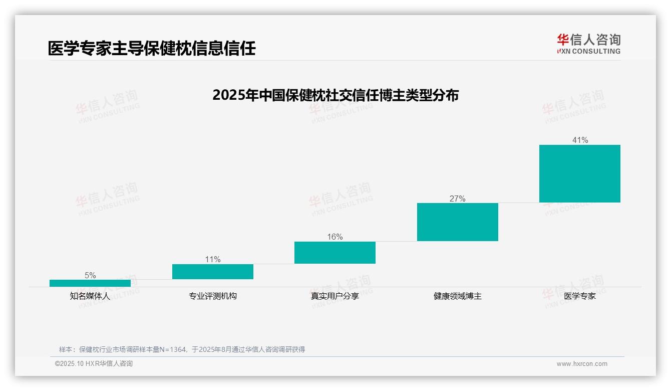 医学专家信任度达41%——华信人咨询独家报告-2025年10月-保健枕-38