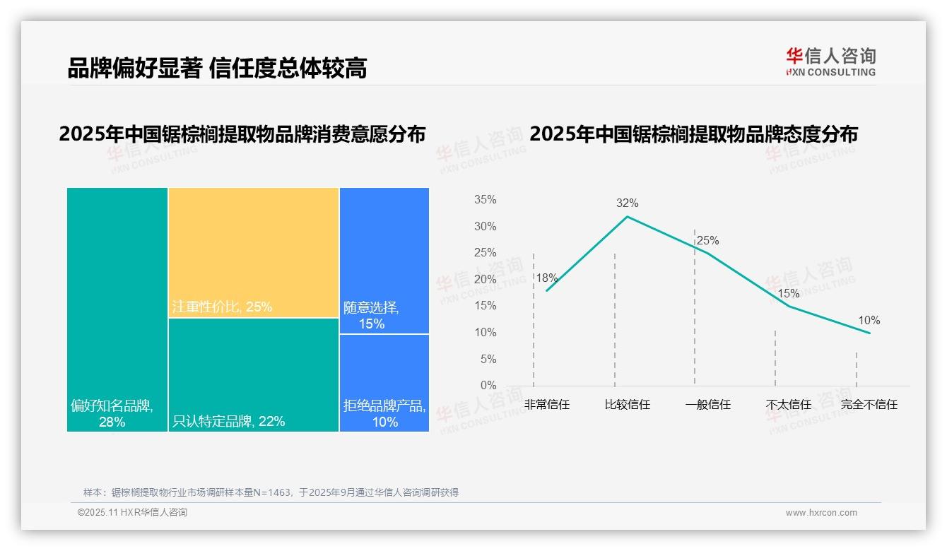 华信人咨询报告出炉，指出58%消费者偏好国产锯棕榈提取物-2025年11月-锯棕榈提取物-38