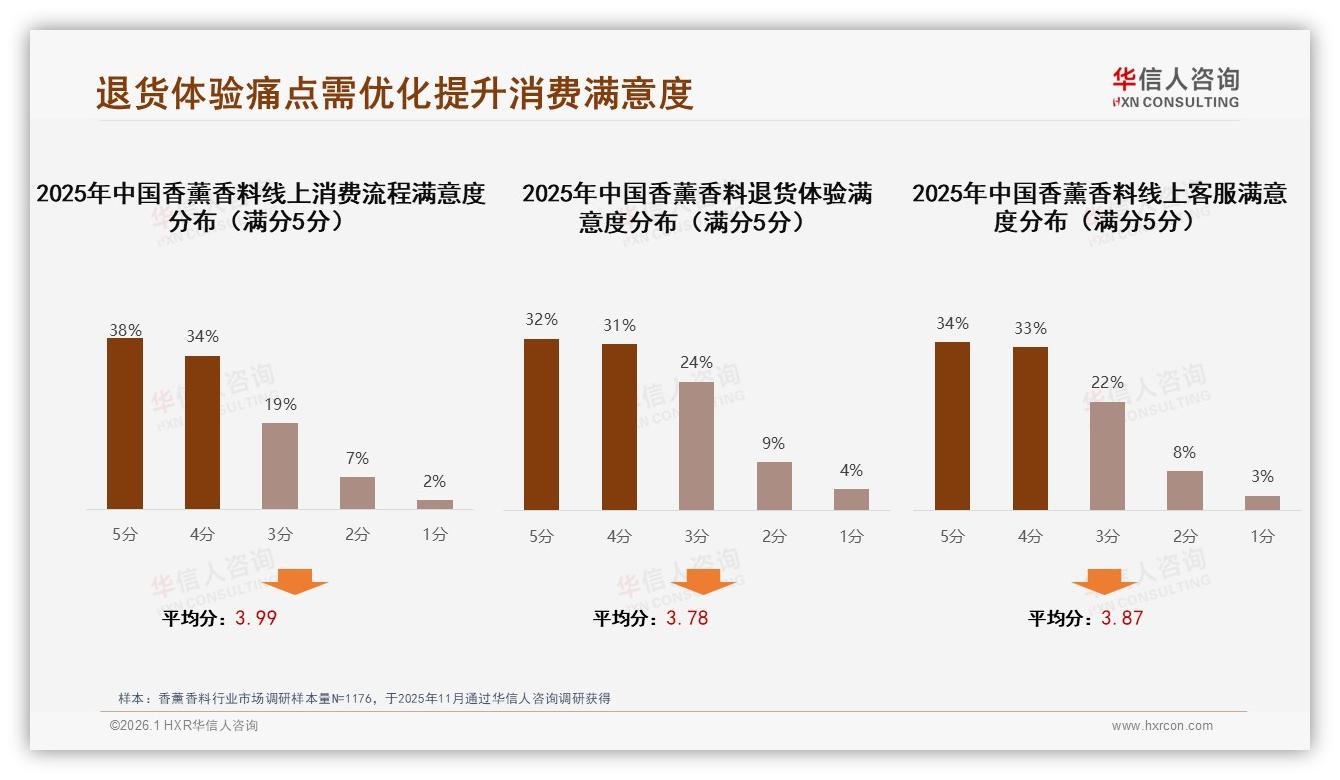 华信人咨询数据洞察：26~35岁女性占38%主导香薰香料消费，独立决策68%引爆市场-2026年1月-香薰香料-38