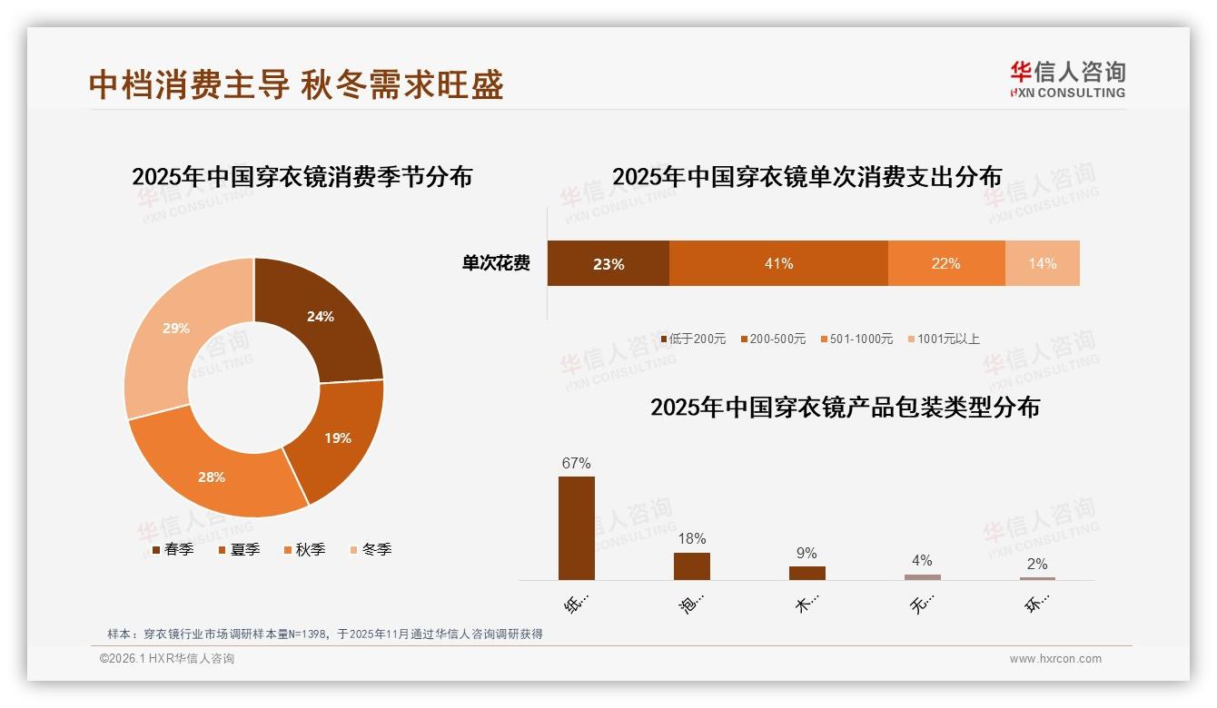 华信人咨询权威发布：穿衣镜58%首购人群撬动200元价格带增量-2026年1月-穿衣镜-38