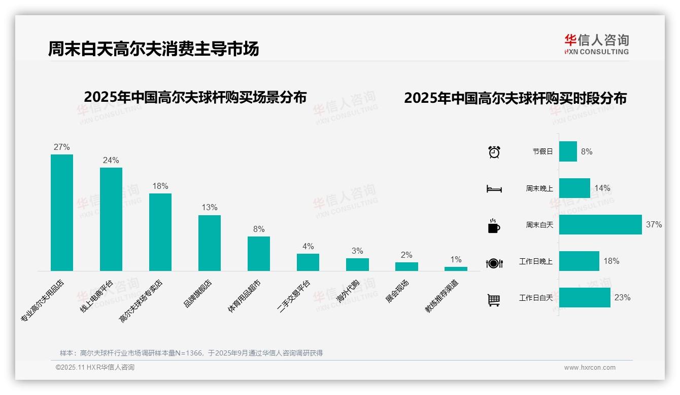 行业风向：华信人咨询报告提出38%消费者偏好中高端高尔夫球杆-2025年11月-高尔夫球杆-38