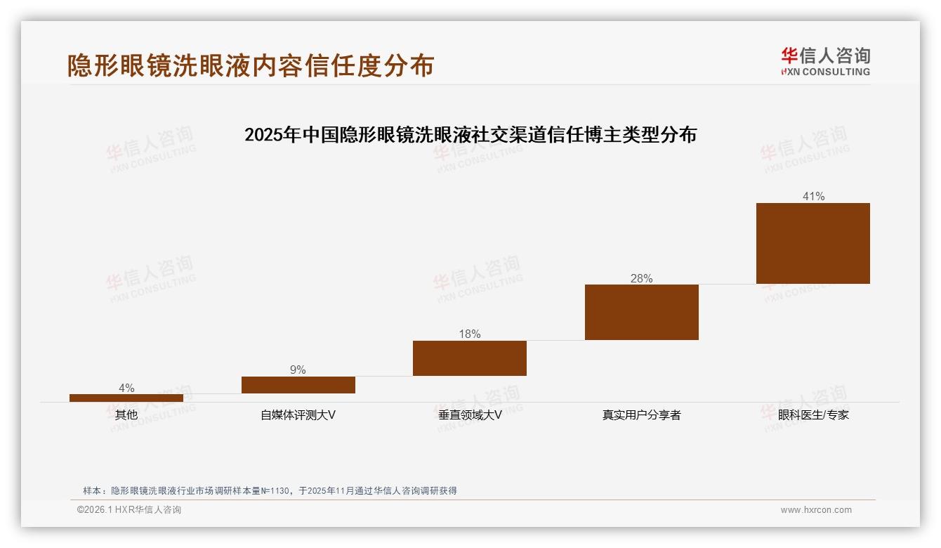 63%消费者偏好国产品牌隐形眼镜洗眼液功效安全成核心选购标准-2026年1月-隐形眼镜洗眼液-38