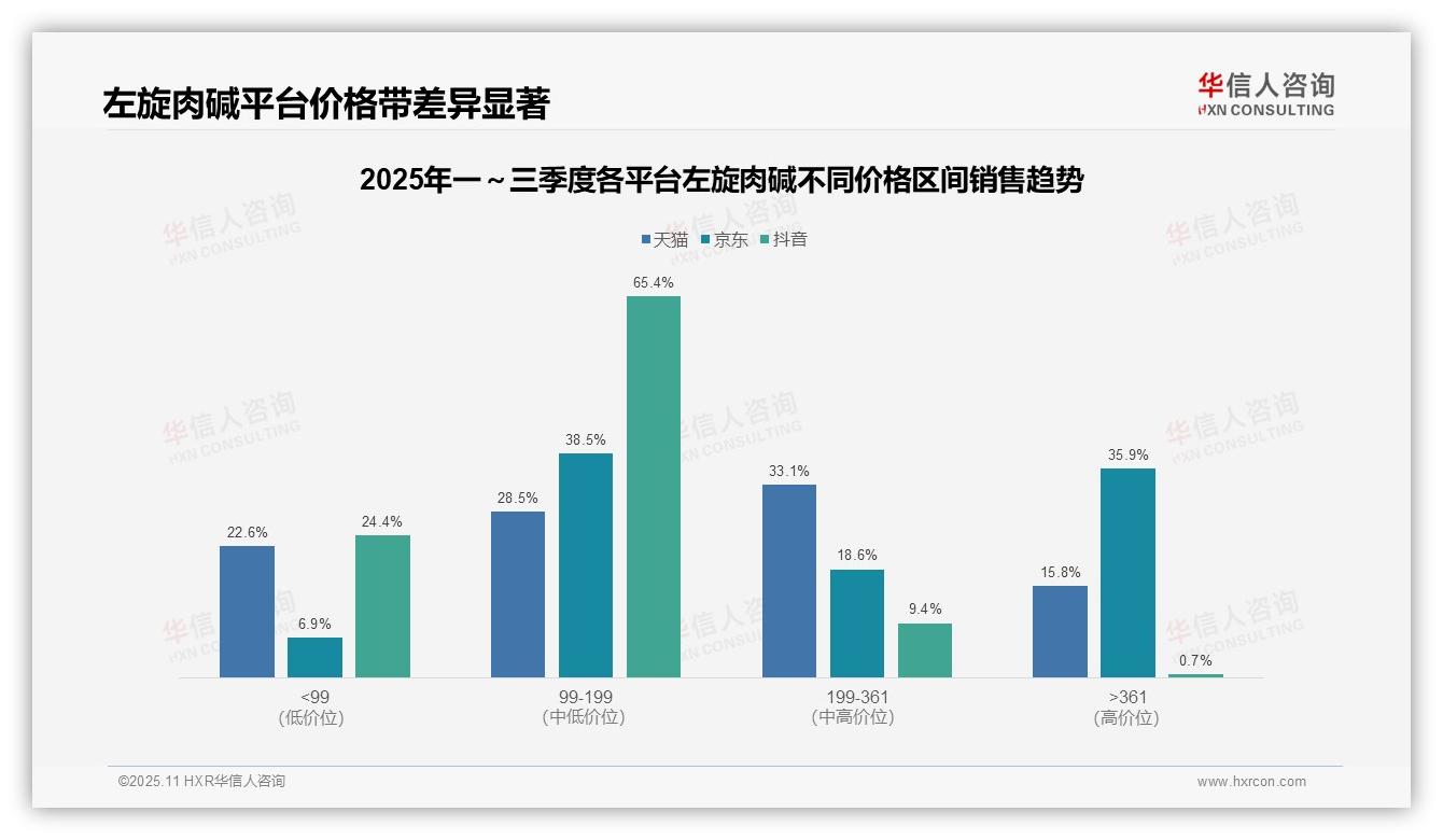 行业风向：华信人咨询报告提出左旋肉碱京东高价位产品占比35.9%-2025年11月-左旋肉碱-38