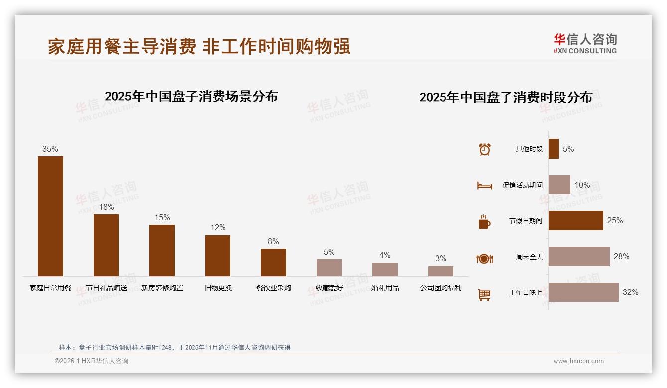 华信人咨询盘子趋势报告：38%26~35岁消费者主导盘子家庭采购-2026年1月-盘子-38