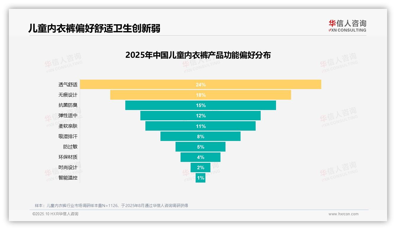 31%消费者将材质安全视为儿童内衣裤购买首要因素，华信人咨询报告给出权威数据-2025年10月-儿童内衣裤-38