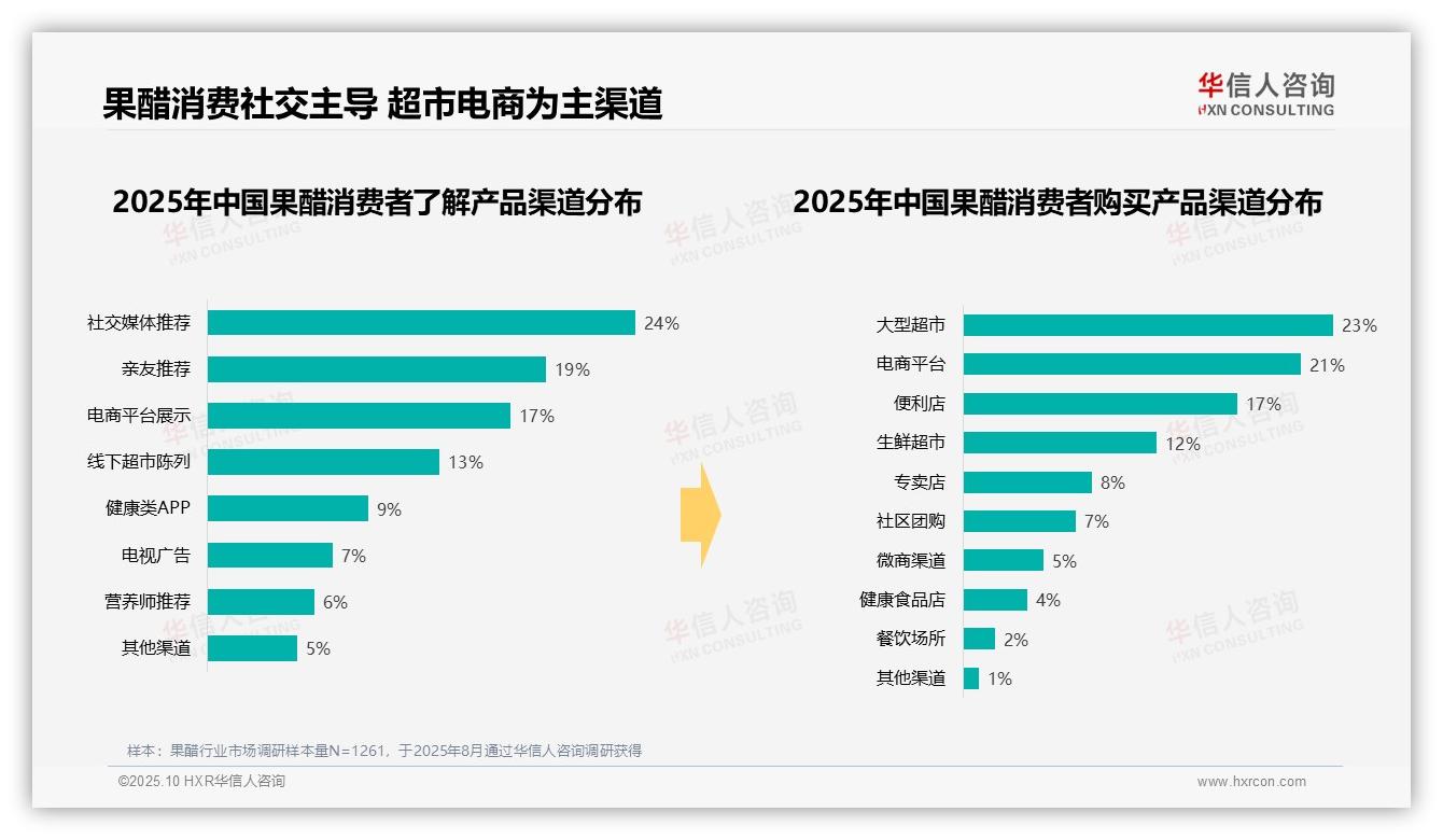 决策参考：华信人咨询报告强调社交媒体推荐占24%果醋认知渠道-2025年10月-果醋-38