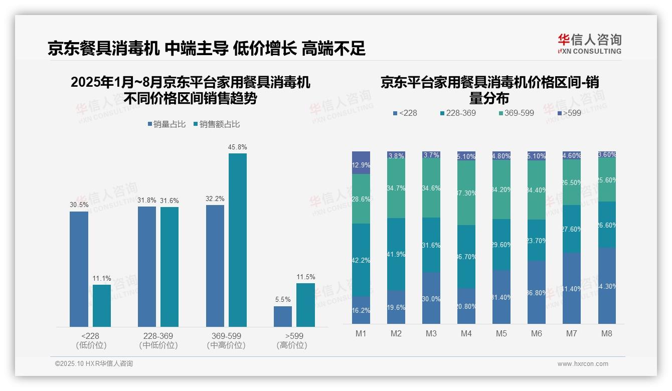 华信人咨询报告出炉，指出中端产品主导京东平台45.8%销售-2025年10月-家用餐具消毒机-38