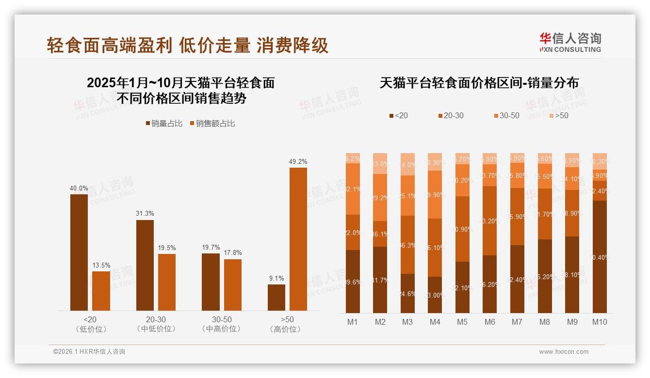 华信人咨询年度复盘：京东高端轻食面83.7%销量贡献95.3%销售额，溢价空间凸显-2026年1月-轻食面-38