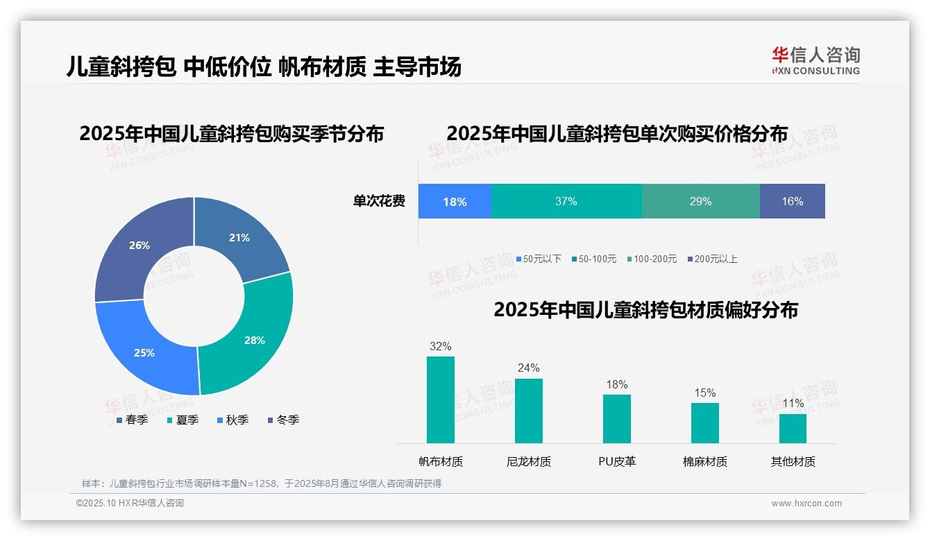 上学使用占比34%——华信人咨询数据解读-2025年10月-儿童斜挎包-38
