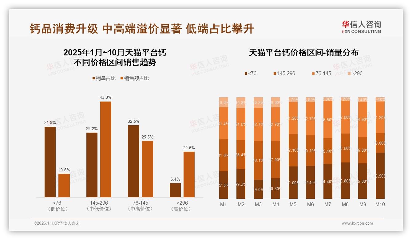华信人咨询数据洞察：京东145~296元钙品占42%份额高端化溢价显著-2026年1月-钙-38