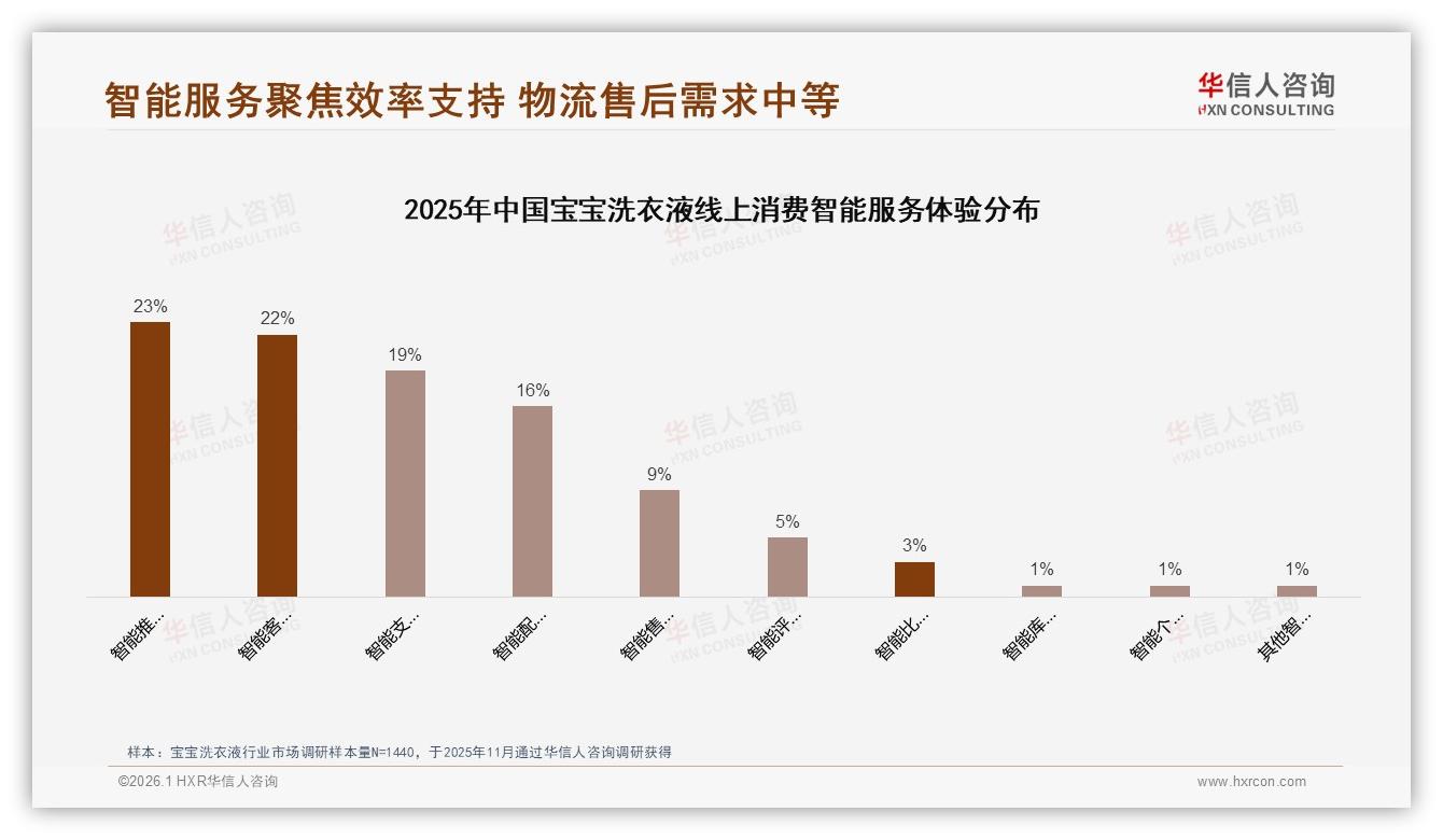 华信人咨询趋势雷达：宝宝洗衣液80%线上流程好评，客服退货73%仍待升级-2026年1月-宝宝洗衣液-38