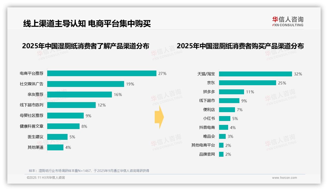37%消费者偏好中等价位湿厕纸——华信人咨询市场研究报告-2025年11月-湿厕纸-38