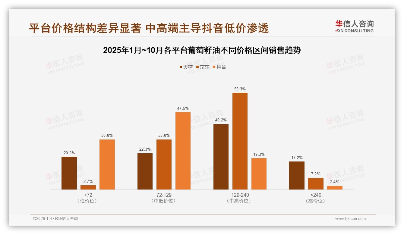 华信人咨询趋势雷达：54%销量来自低价区间，葡萄籽油抖音低价突围策略-2026年1月-葡萄籽油-38