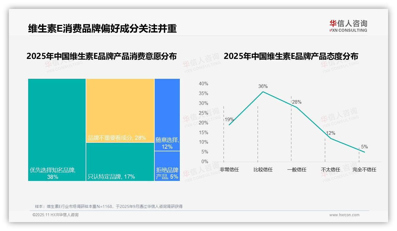 54%维生素E消费者品牌忠诚度超70%——华信人咨询最新报告证实-2025年11月-维生素E-38