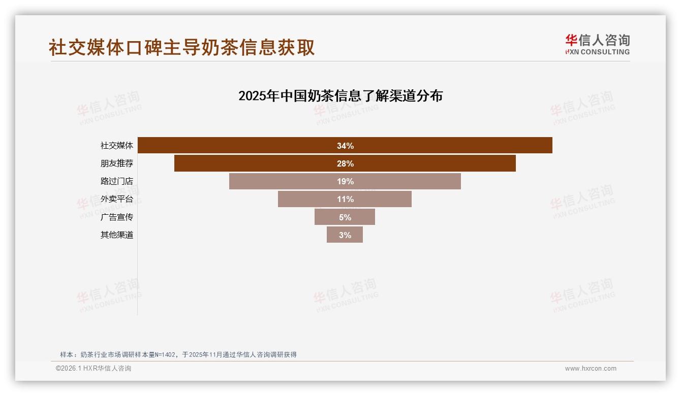 华信人咨询数据洞察：18~35岁女性占69%奶茶高频社交消费，冰饮珍珠仍为王-2026年1月-奶茶-38