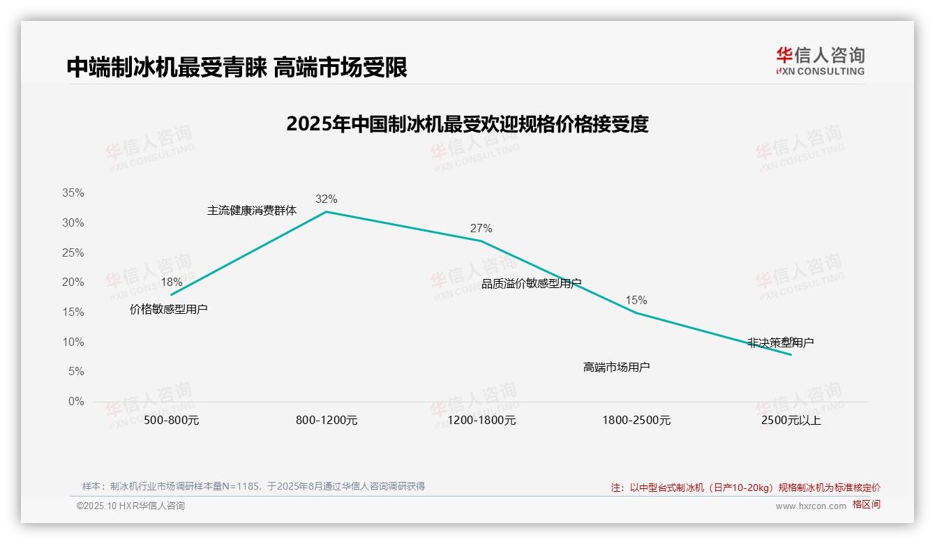 32%消费者偏好中端制冰机——华信人咨询研究报告关键发现-2025年10月-制冰机-38