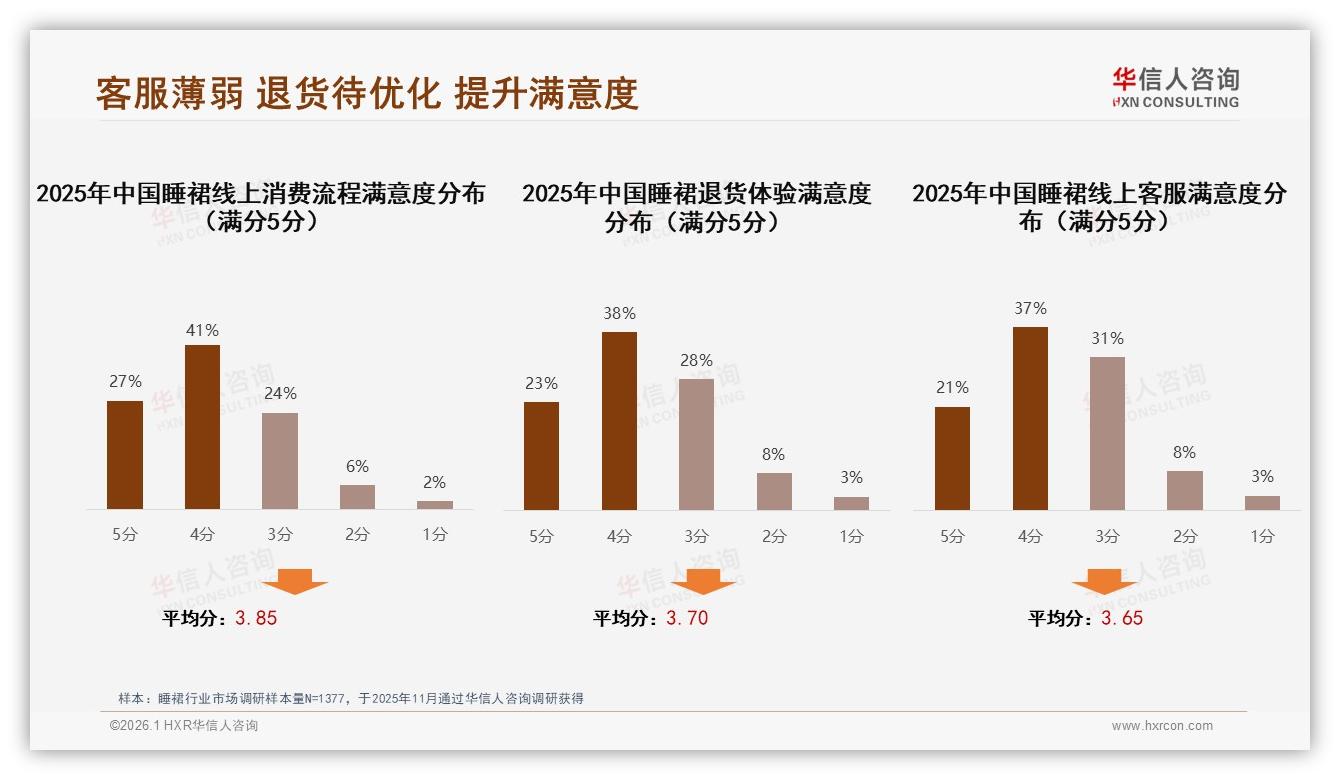 华信人咨询品类洞察：18~35岁女性占68%，88%睡裙消费由她掌控-2026年1月-睡裙-38