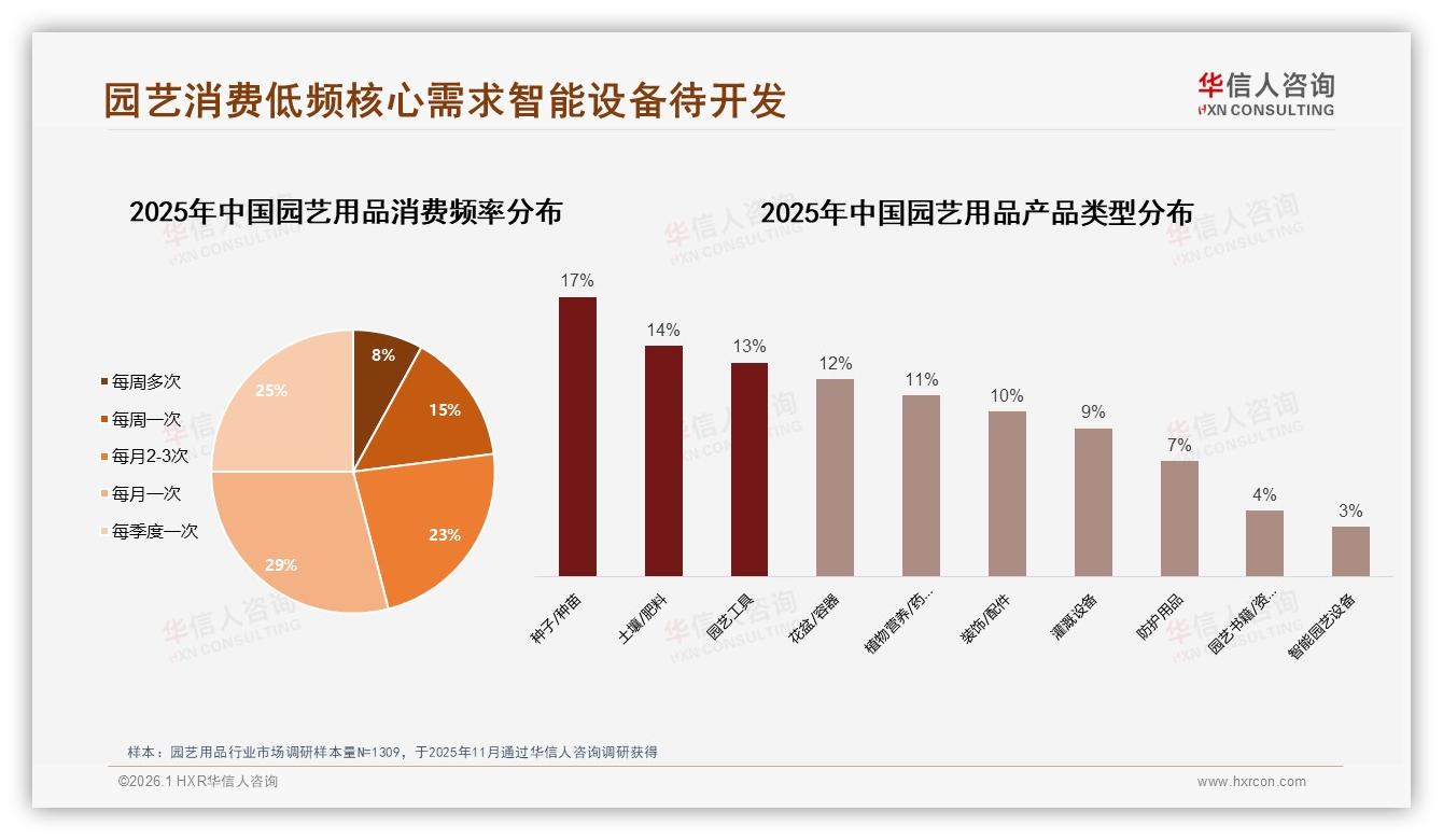 每月仅一次购买占比29%，园艺用品消费低频化倒逼品牌推季节订阅盒——华信人咨询报告披露-2026年1月-园艺用品-38