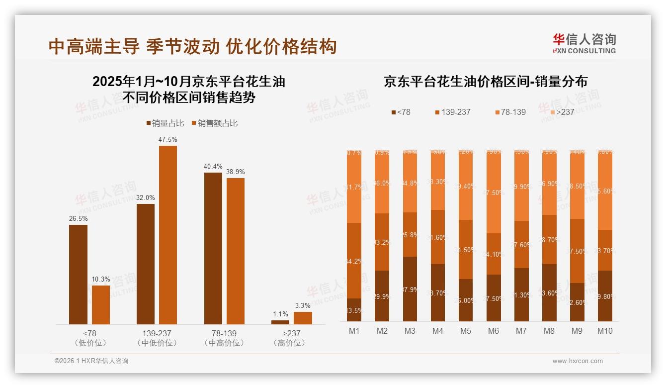 92%国产品牌主导花生油市场，华信人咨询花生油白皮书指出-2026年1月-花生油-38