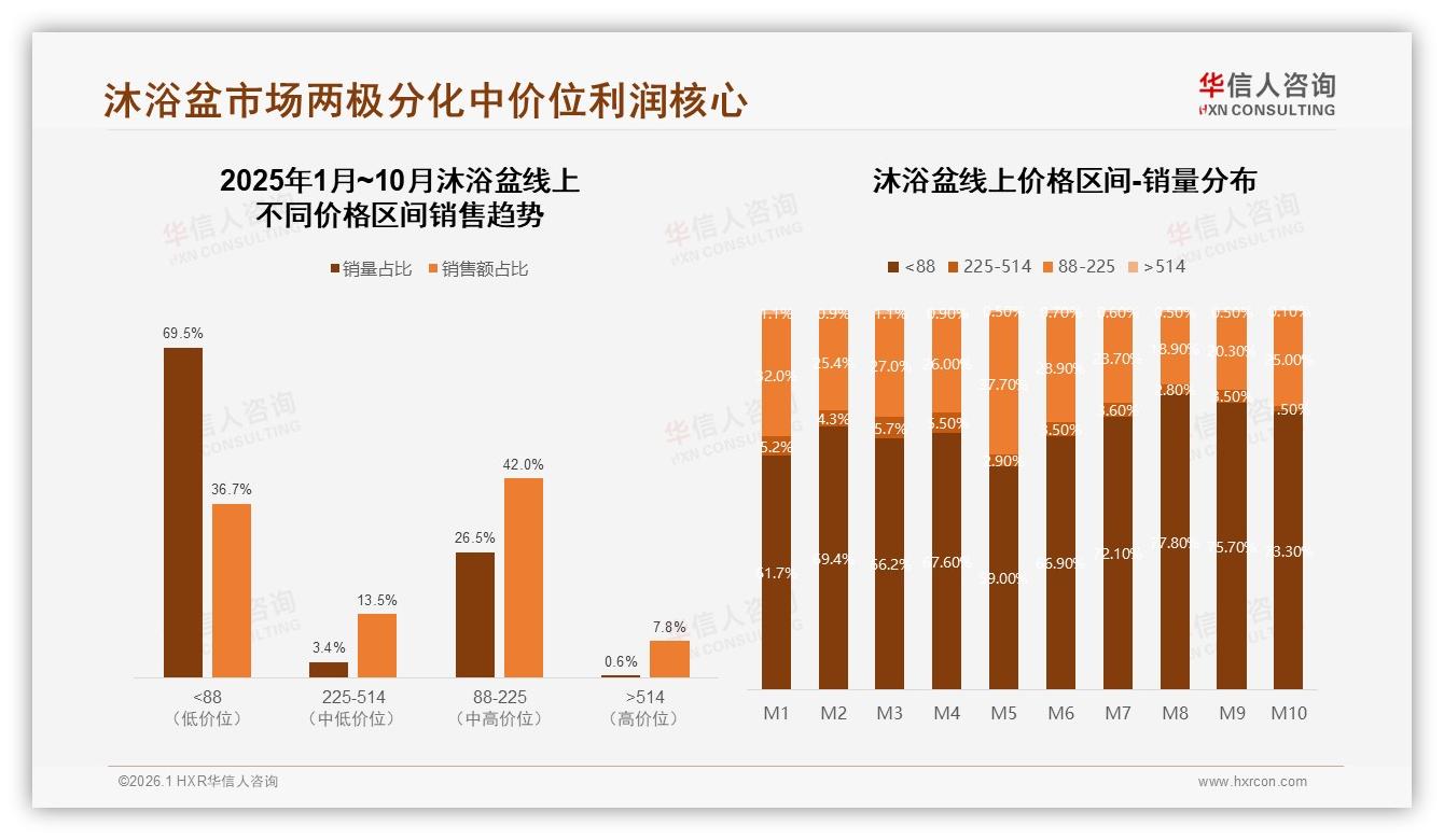 88元以下69.5%销量却仅36.7%销额，沐浴盆中端价格带利润核心——华信人咨询趋势雷达报告-2026年1月-沐浴盆-38