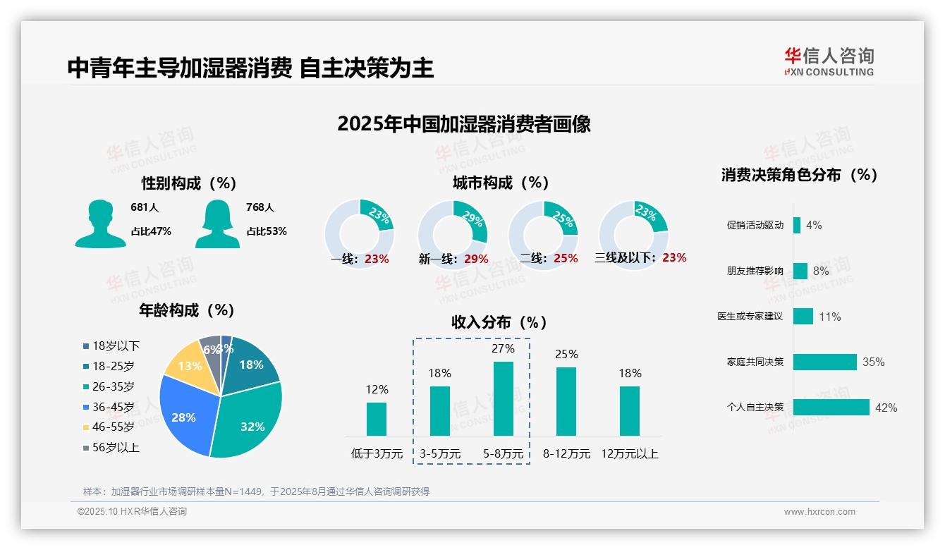 决策参考：华信人咨询报告强调加湿器智能产品用户比例仅2%-2025年10月-加湿器-38