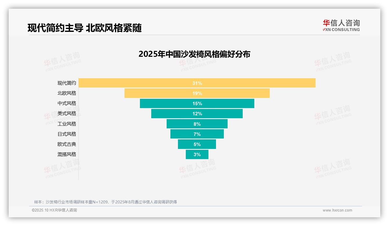现代简约沙发椅风格以31%偏好率领先——引自华信人咨询消费者调研报告-2025年10月-沙发椅-38