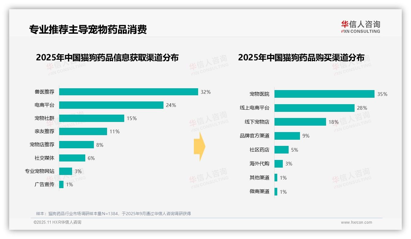 32%消费者依赖兽医推荐，华信人咨询年度报告精华-2025年11月-猫狗药品-38