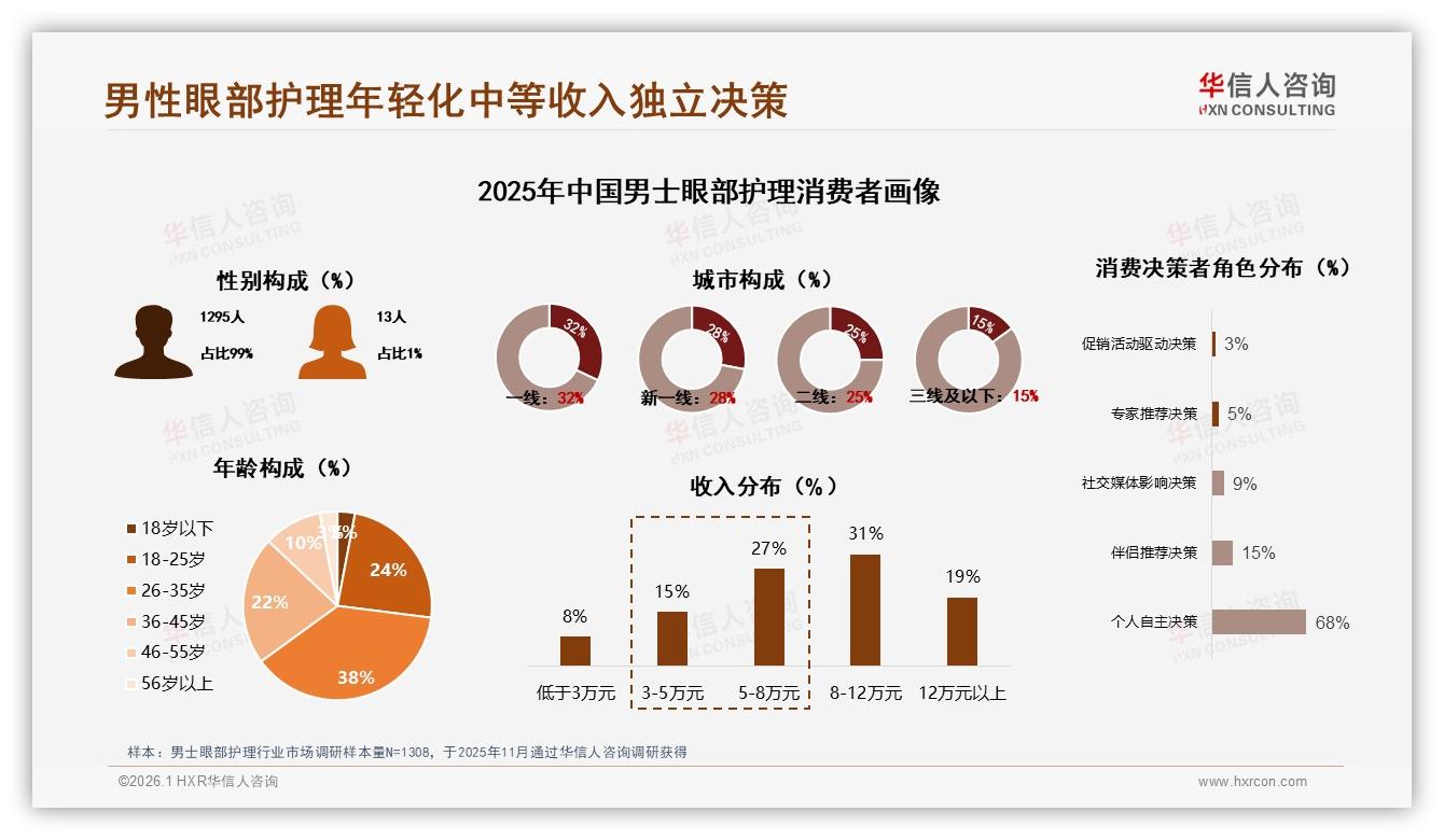 华信人咨询数据洞察：26到35岁男士眼部护理38%占比，年轻市场爆发-2026年1月-男士眼部护理-38