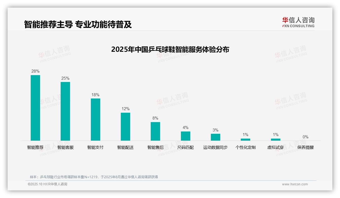 一文读懂38%乒乓球鞋消费者偏好亲友推荐：华信人咨询报告精编-2025年10月-乒乓球鞋-38