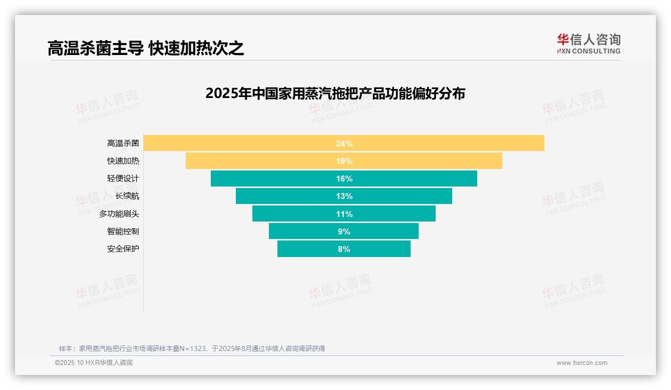 华信人咨询证实：54%消费者推荐家用蒸汽拖把-2025年10月-家用蒸汽拖把-38