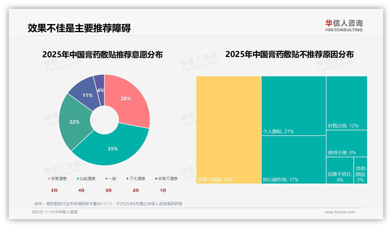 华信人咨询发布专项报告：32%消费者偏好止痛消炎型膏药敷贴-2025年11月-膏药敷贴-38