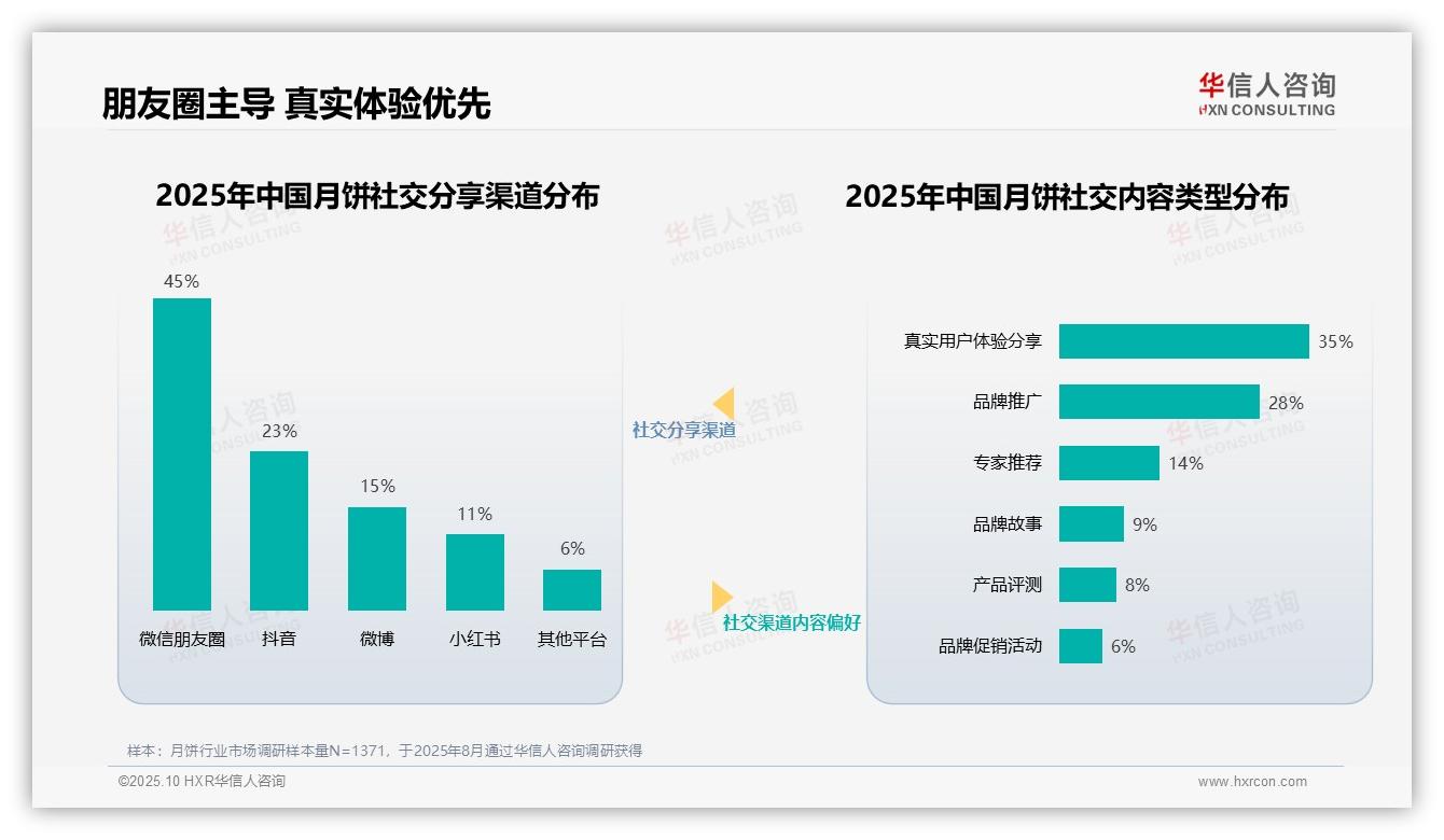 华信人咨询报告解读：为何说朋友圈传播45%月饼信息-2025年10月-月饼-38