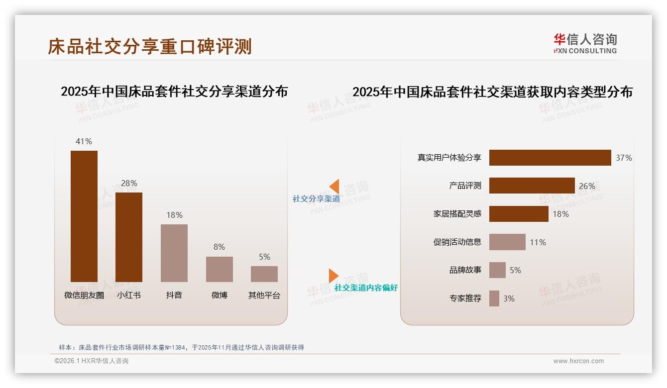 床品套件41%社交分享来自微信朋友圈熟人种草效应——华信人咨询床品套件调研结果-2026年1月-床品套件-38