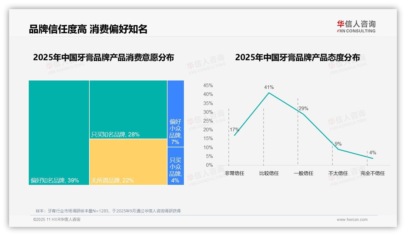 68%消费者选择国产牙膏品牌——引自华信人咨询消费者调研报告-2025年11月-牙膏-38
