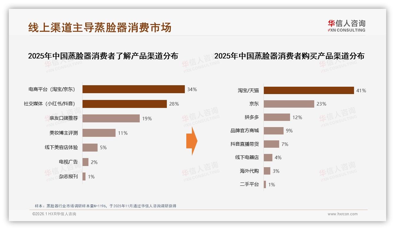 华信人咨询行业观察：线上渠道72%占比，蒸脸器品牌如何玩转抖音低价爆款-2026年1月-蒸脸器-38