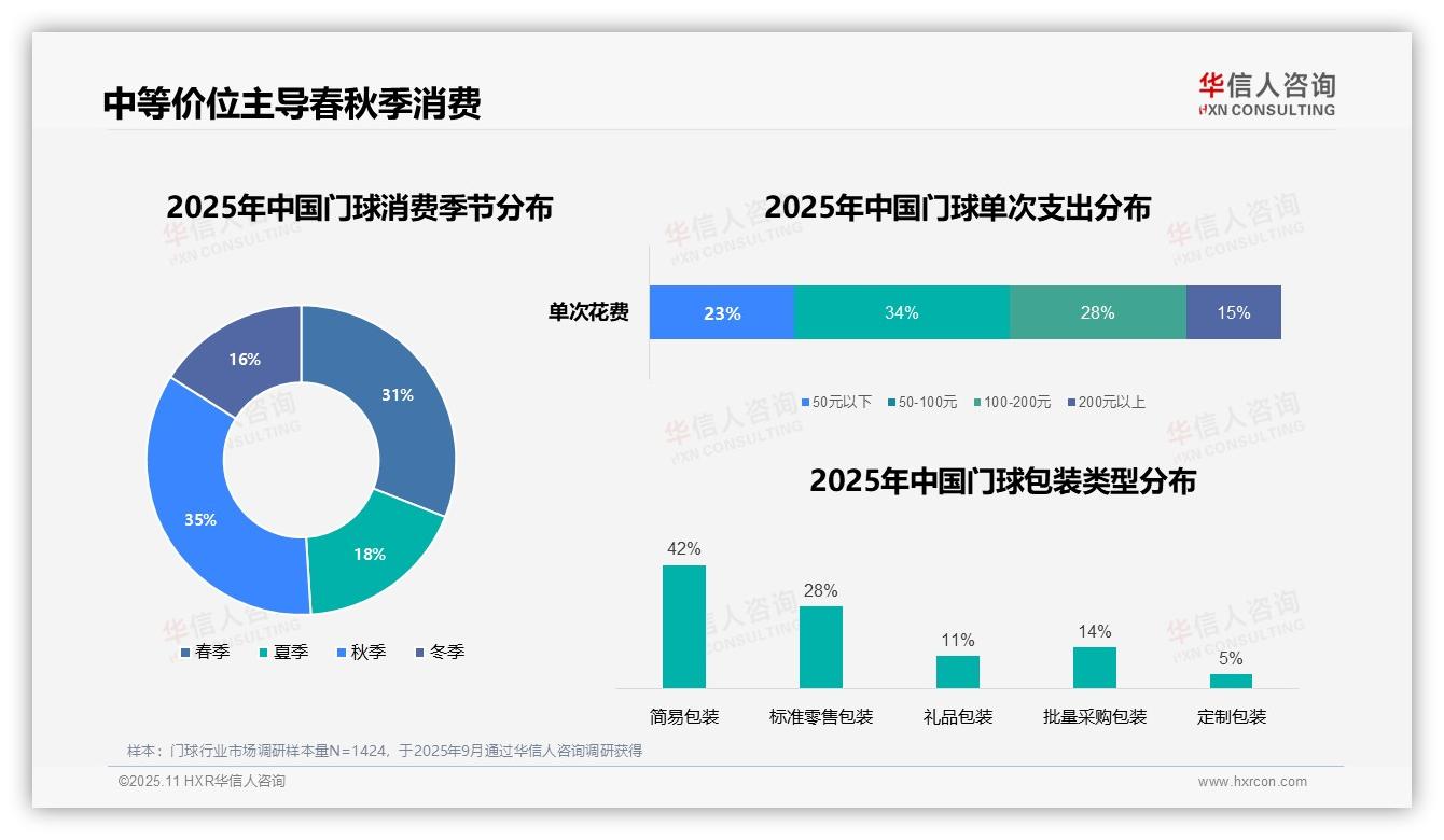 一文读懂门球消费者31%依赖亲友推荐：华信人咨询报告精编-2025年11月-门球-38