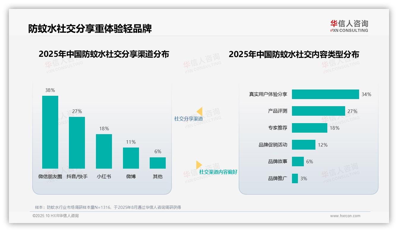 重磅发现：消费者信任专家32%引领购买，华信人咨询报告发布-2025年10月-防蚊水-38