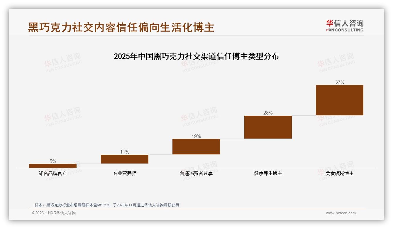 微信朋友圈分享占41%，真实用户体验内容34%影响黑巧克力口碑-2026年1月-黑巧克力-38