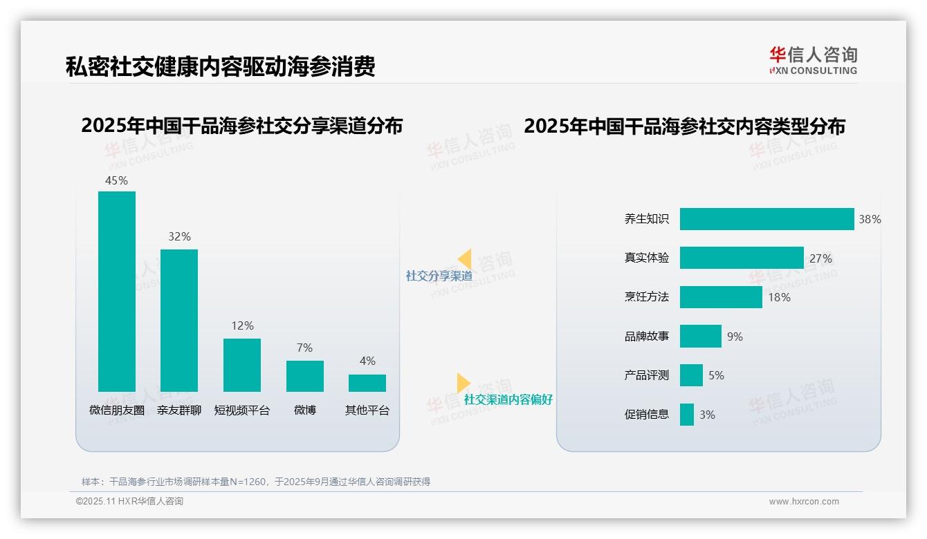 华信人咨询报告核心结论：35%消费者最信赖中医专家干品海参-2025年11月-干品海参-38